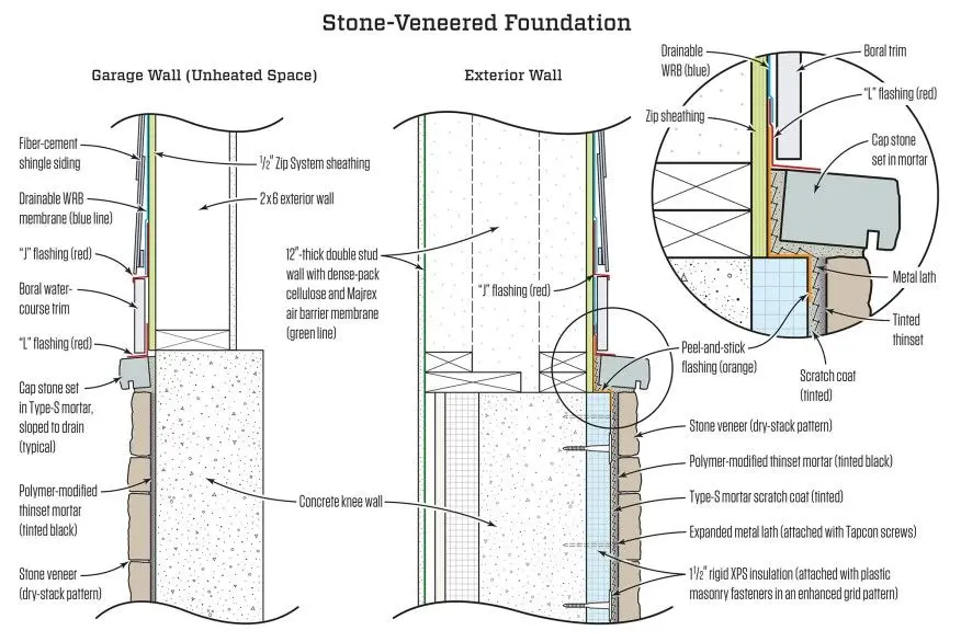 Stone Veneer on a Concrete Foundation | JLC Online | Stone veneer, Thin